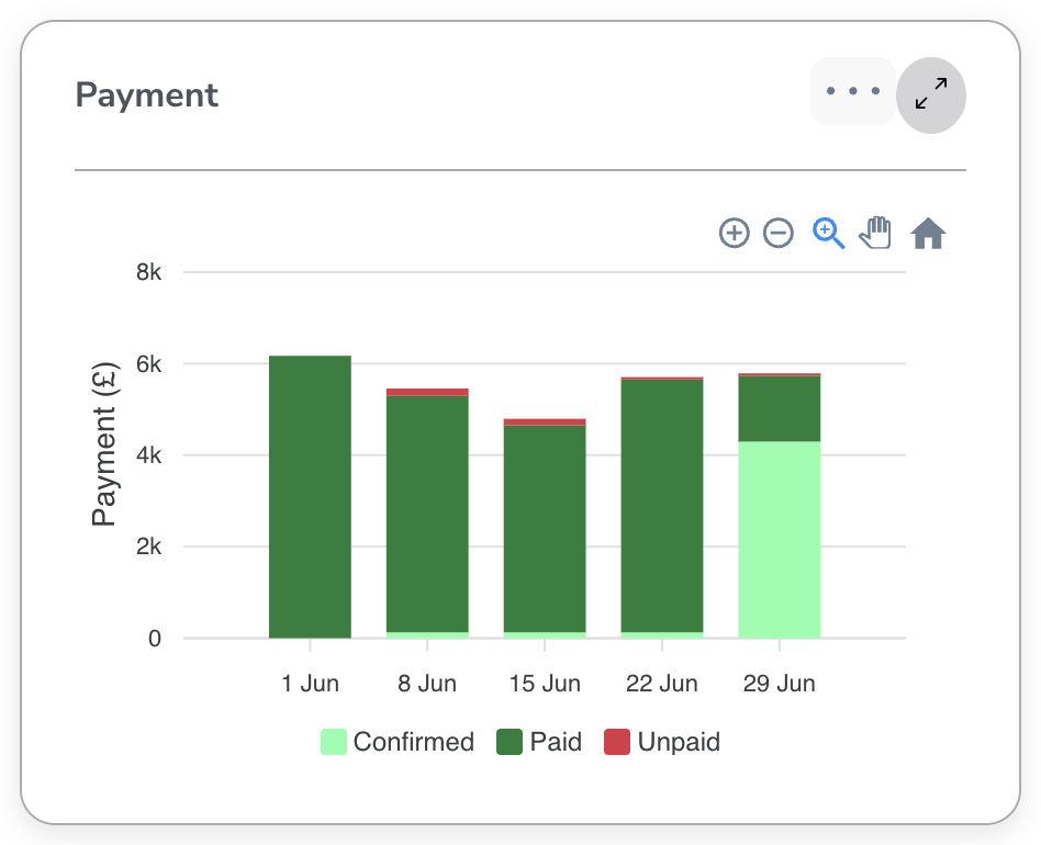 Stacked bar chart showing weekly Confirmed, Paid and Unpaid payment totals in pounds