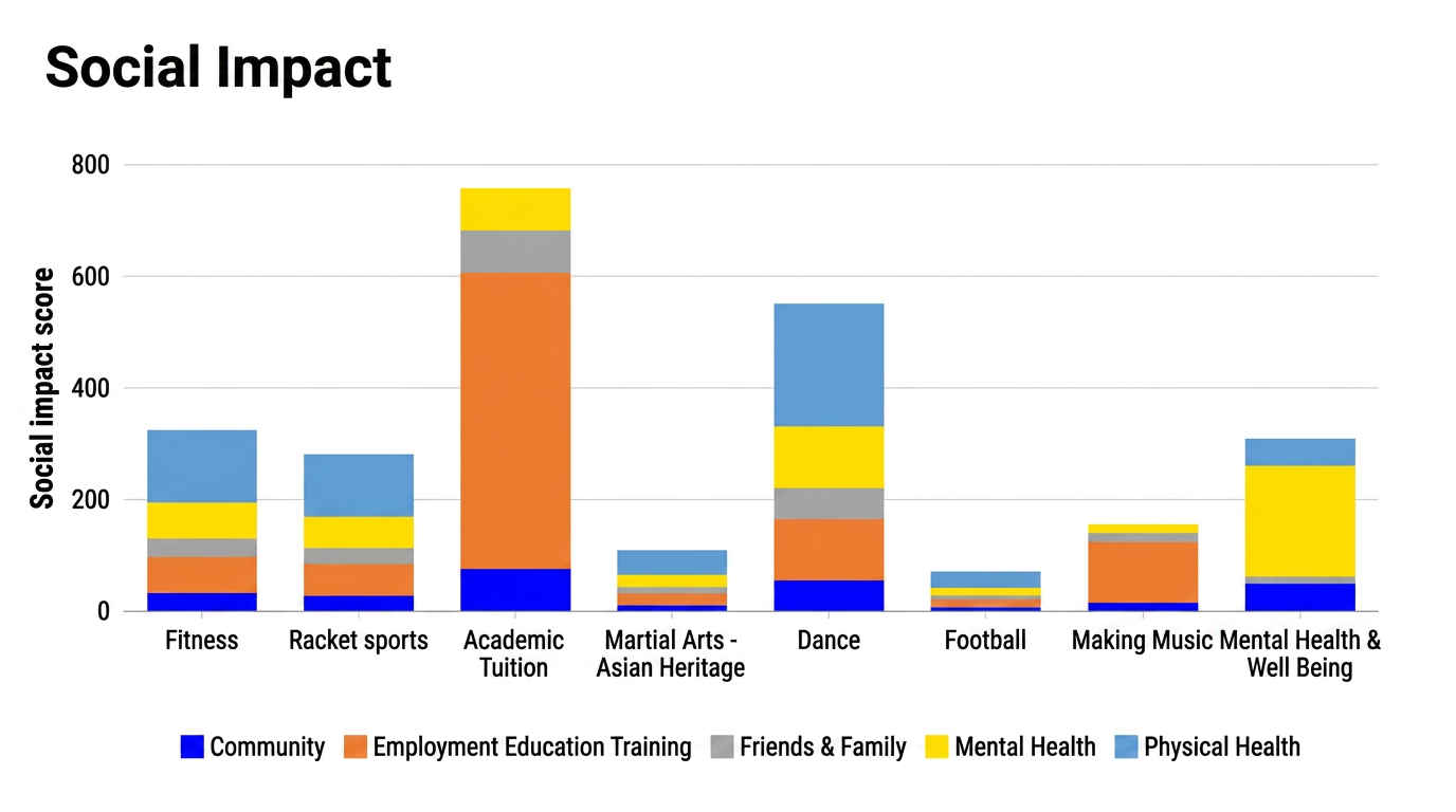 Stacked bar chart of social impact score by activity type, segmented by Community, Employment Education Training, Friends & Family, Mental Health and Physical Health